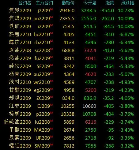 商品期货早盘收盘多数下跌,黑色系重挫,焦炭焦煤铁矿石跌超10