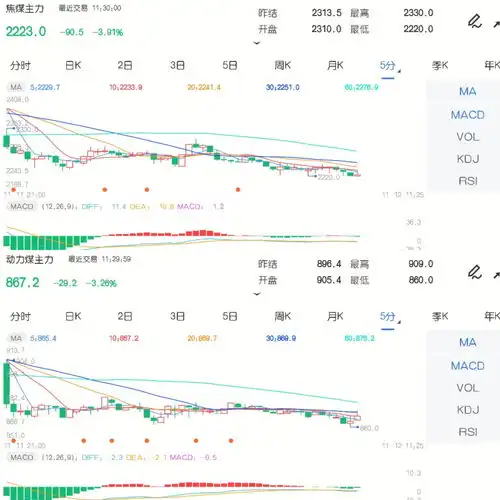 11月12日期市午评黑色系商品全线飘绿动力煤焦煤跌超3