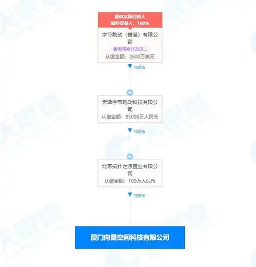 字节跳动关联公司于厦门成立科技新公司,抖音短视频创始人梁汝波任法定代表人