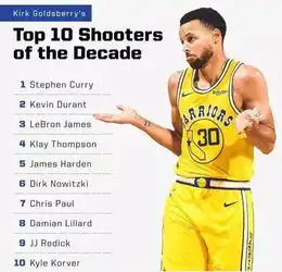 nba近10年最佳射手排名詹姆斯杜兰特克莱纷纷上榜,第一无悬念