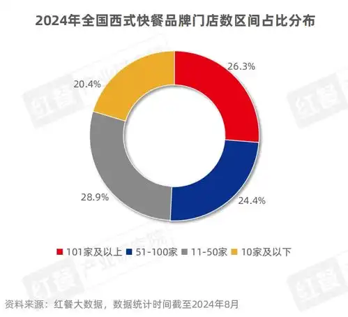 西式快餐品类发展报告2024发布消费偏好多元化,全球经典与国潮风味并立