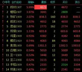 午后商品期货分化黑色系坚挺铁矿石持续强势涨逾2
