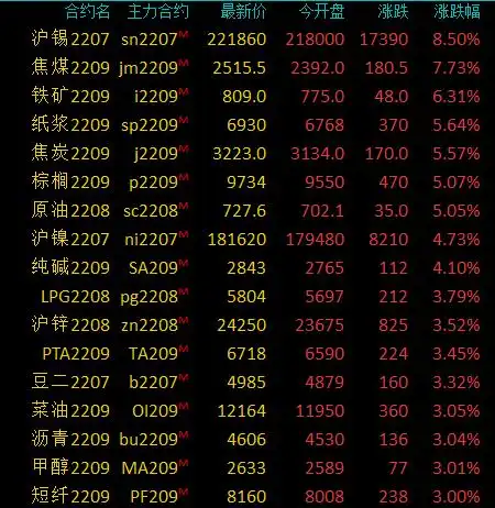 商品期货收盘黑色系尾盘快速拉涨,焦煤涨逾7,铁矿石涨超6
