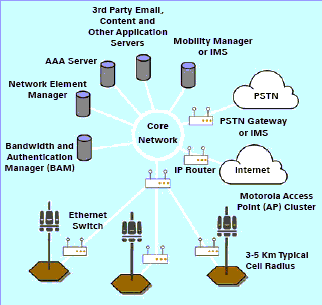 wimax宽带无线接入技术