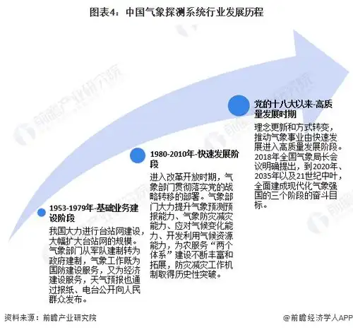 预见20242024年中国气象探测系统行业全景图谱附市场现状竞争格局和发展趋势等