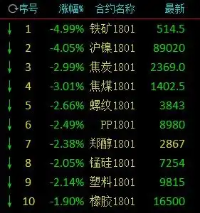 中国8月经济数据全线下滑黑色系午后扩大跌幅