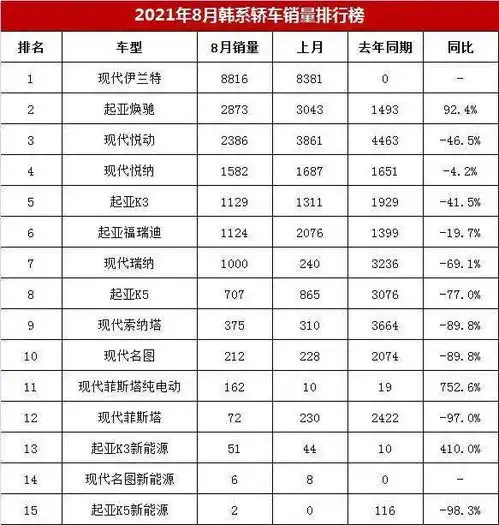 8月韩系轿车销量盘点销量仅2.05万辆大跌45,为何卖不动了