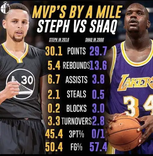 奥尼尔晒自己与库里全票mvp赛季数据对比我vs我最爱的球员