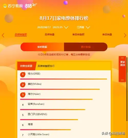 苏宁易购818来袭悟空榜上火热拼杀,最终花落谁家拭目以待