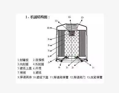 如果汽车换机油不换机滤,那就等于白换