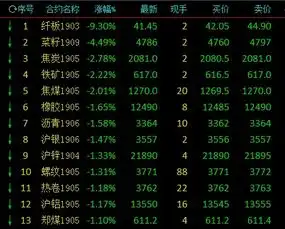 商品期货早盘全线回调黑色系跌幅居前焦炭大跌逾2