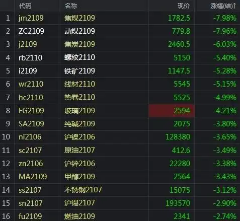 黑色系崩跌焦煤动煤跌停机构却认为商品还要涨