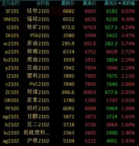 商品期货收盘黑色系全线大涨铁矿石大涨4.24期价创历史新高