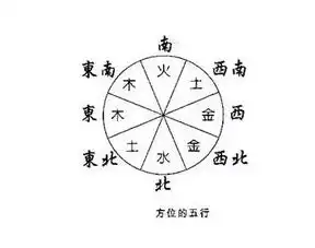 五行与方位