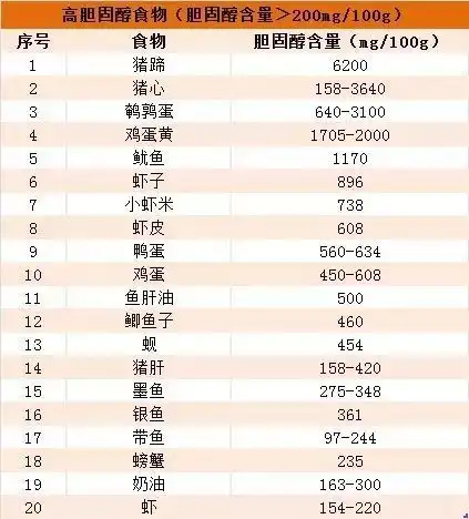 血管干净少生病这份胆固醇含量表赶紧看,别等血管堵了才后悔