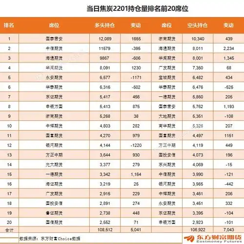 黑色系商品龙虎榜永安期货近4日累计减持螺纹主力空单近3万手