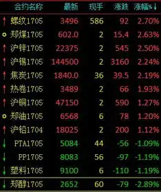 期市午评恐慌消散商品回暖黑色系和有色领涨