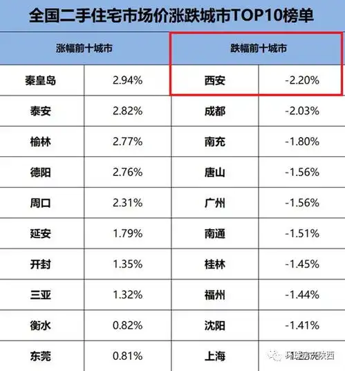有盘直降108万西安二手房指导价威力尽显