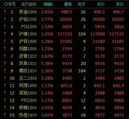 商品期货早盘普涨黑色系与有色强势沪铅一度涨逾4