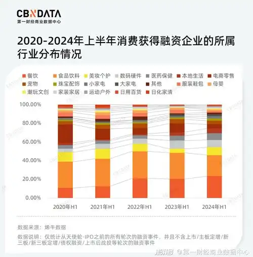 回看5年消费创投,2024应该看清的几大转折点