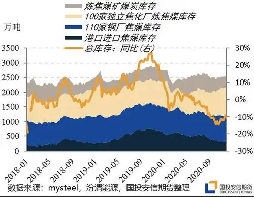 期市午盘黑色系商品冲高回落焦煤重挫逾6