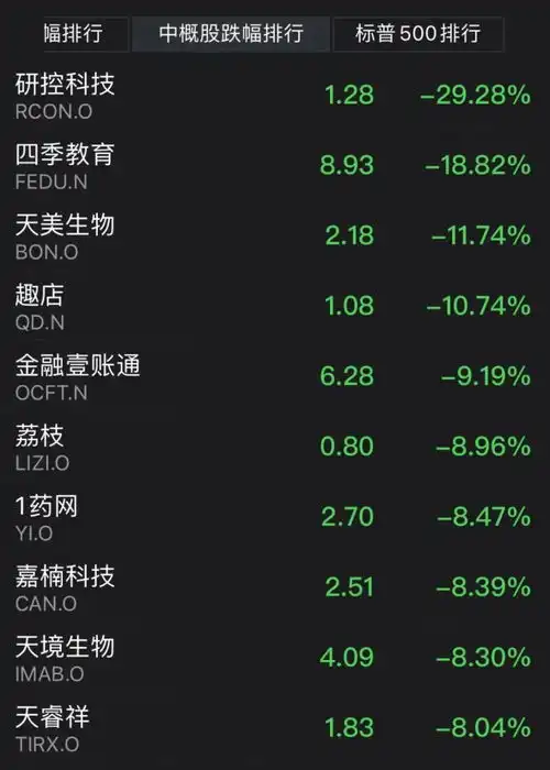 华为回应出售手机业务传闻中国驻英国使领馆发重要提醒美股冲高回落,华尔街大空头翻多
