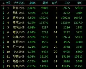 商品期货早盘跌多涨少黑色系大幅回调铁矿石大跌3