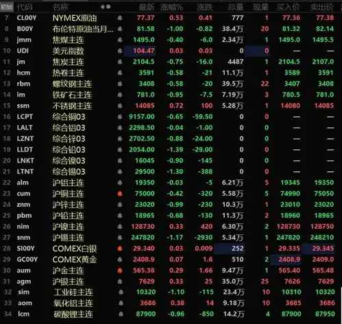 原油创6周新低金属普跌伦铅跌至逾3个月低点黑色系弱势运行
