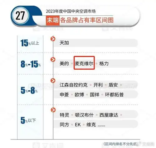 麦克维尔2023年表现强劲,稳居外资冷水机组品牌出货榜首