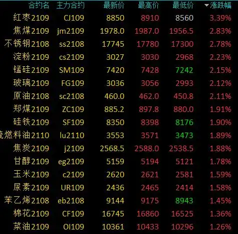 商品期货早盘多数上涨,黑色系全线上涨,焦煤涨近3
