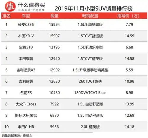 11月卖得最好的suv竟然是