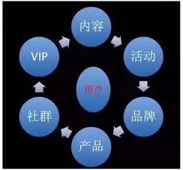 互联网运营中的术法道