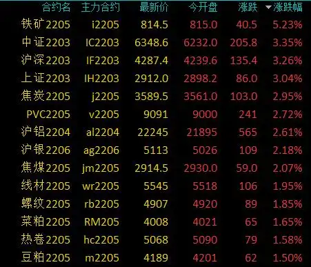 商品期货早盘涨跌不一,黑色系普涨,铁矿石主力合约涨超5