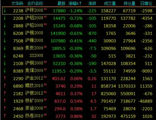 有色全线飘绿沪锌跌幅居前逾1黑色系互有涨跌上期原飘红