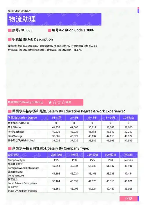 2021年薪酬报告系列之黑龙江省地区物流部门岗位薪酬水平报告.pdf.pdf互联网文档类资源csdn下载
