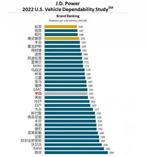 2022新车可靠性排名起亚超丰田,别克力压雷克萨斯