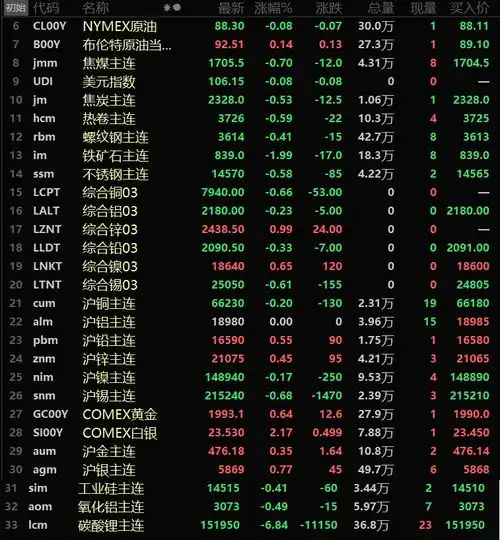 美元走软内盘基本金属涨跌互现黑色系普跌铁矿跌近2