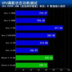 32nm四核多节能新酷睿i5i7功耗测试五