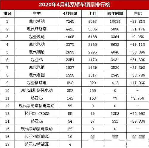4月韩系轿车销量排行榜,冠军仅7245辆,菲斯塔第二焕驰第三