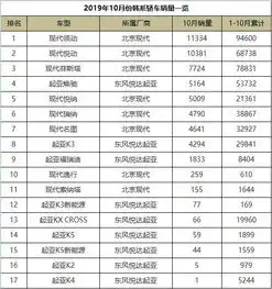 10月份韩系车销量一览,现代名图状态回升,起亚智跑反超ix35