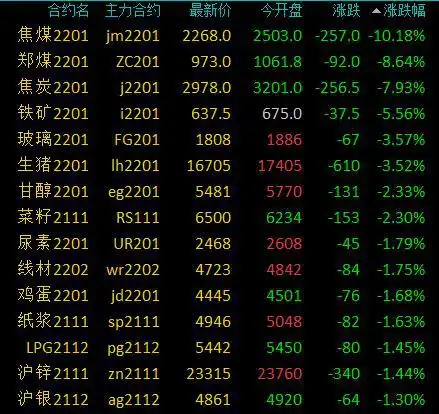 商品期货收盘黑色系领跌,焦煤跌超10,动力煤跌超8