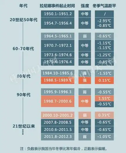 拉尼娜要来苏州今年的冬天可能不是一般的冷