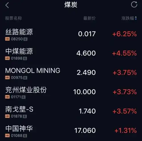 行业大宗商品上演过山车行情,动力煤今日再跌9,港股黑色系板块剧震