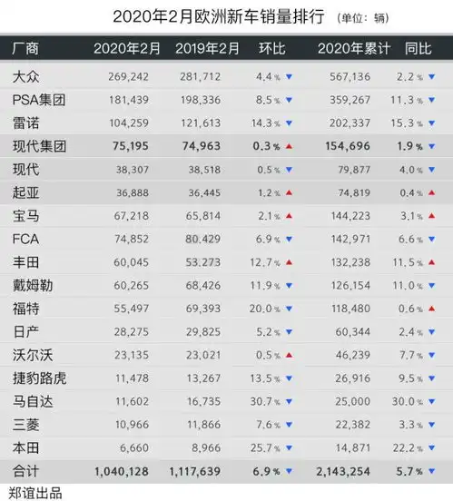 韩系动向80现代2月欧洲市场销量,整个欧洲排第4