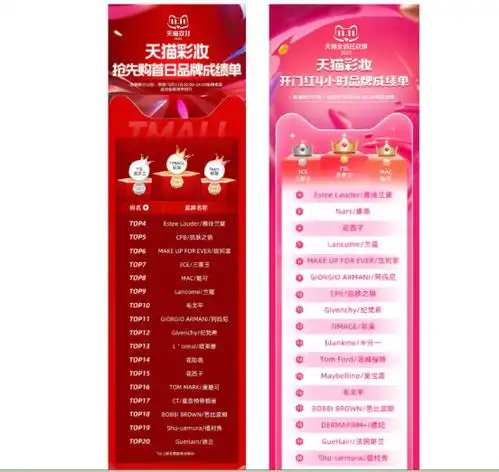 花西子抢先购首日成绩单跌出前十,落后于彩棠毛戈平等国货品牌