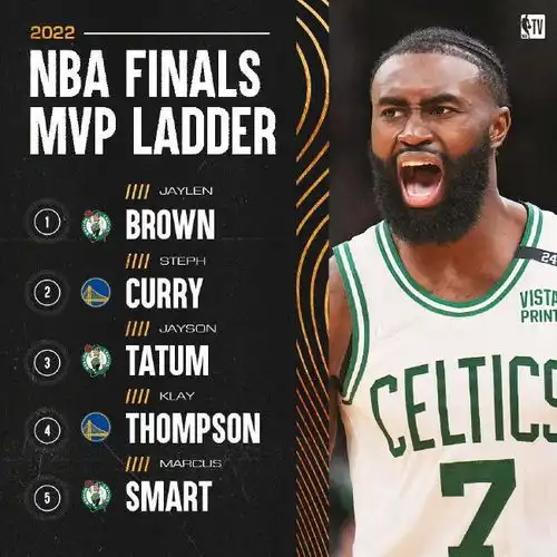 nba官方fmvp排行榜布朗升至榜首库里排第二