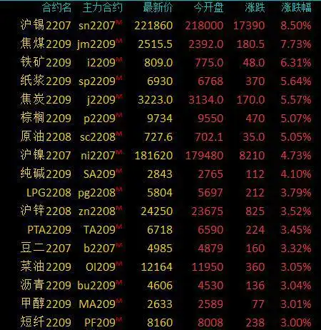 商品期货收盘黑色系尾盘快速拉涨,焦煤涨逾7,铁矿石涨超6