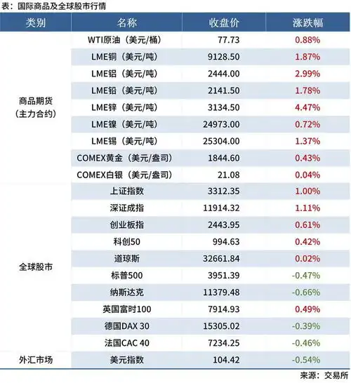 mysteel早读国际大宗商品期货上涨,黑色系夜盘飘红