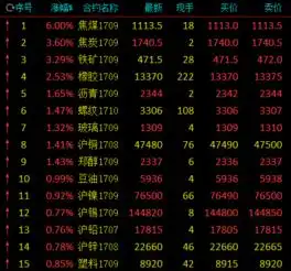黑色系期货飙升焦煤涨6焦炭铁矿石涨超3组图
