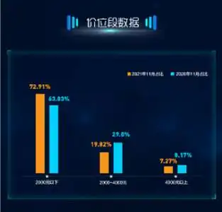 苏宁易购发布11月手机消费报告iphone以旧换新火热